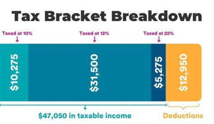 How do you describe your tax bracket?