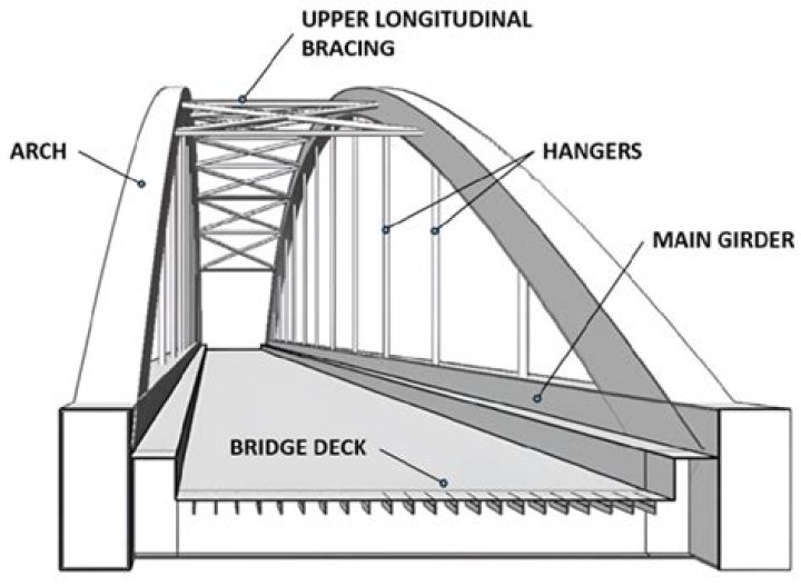 How do you design a bridge structure?