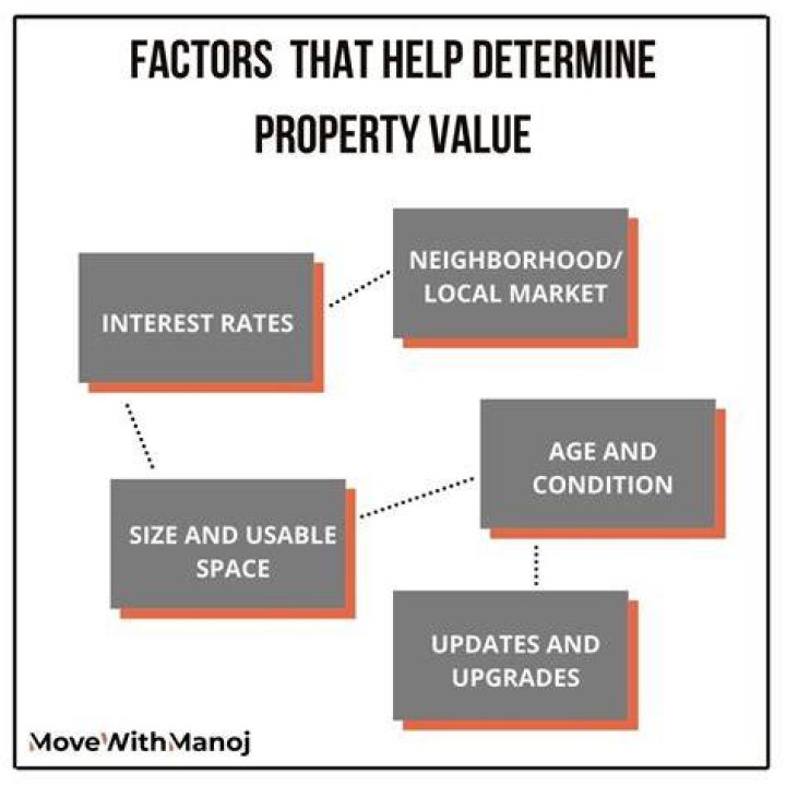 How do you determine property value?