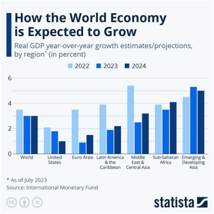 How do you determine the economic status of a country?