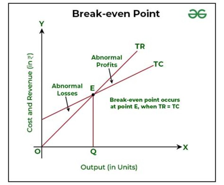 How do you explain break-even analysis?