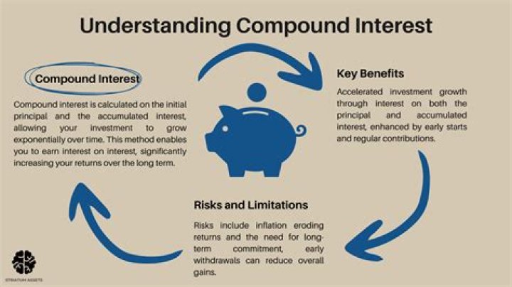 How do you explain compounding?