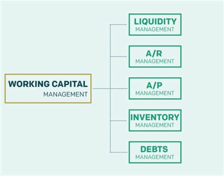 How do you explain working capital management?