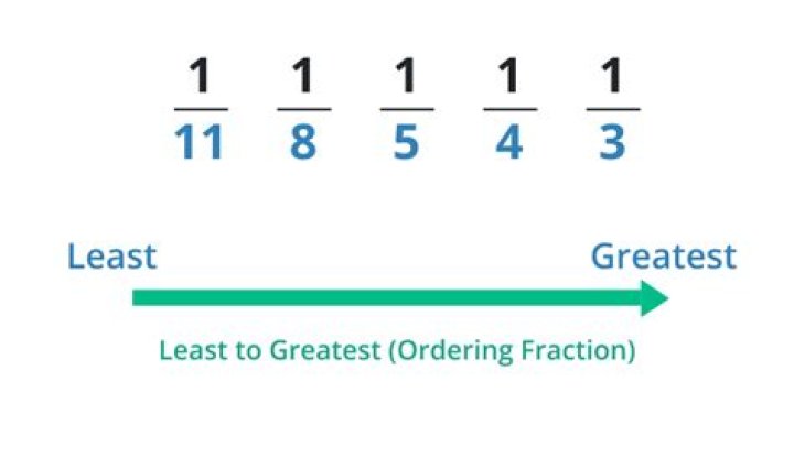 How do you figure out fractions from least to greatest?