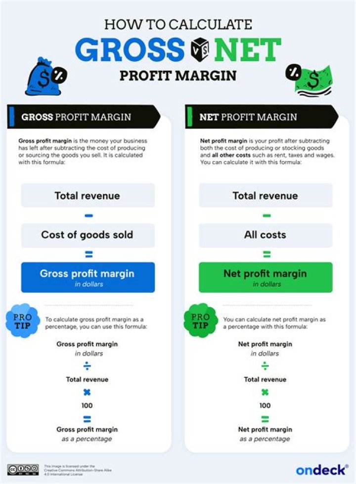 How do you find net profit from net profit margin?
