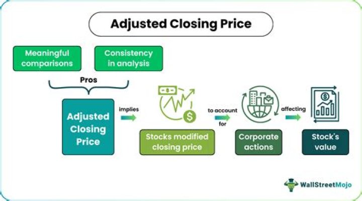 How do you find the closing price of a stock?