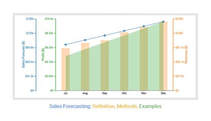 How do you forecast multiple time series?