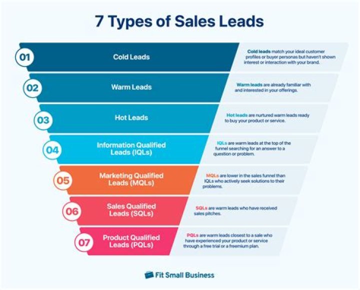 How do you identify new business leads?