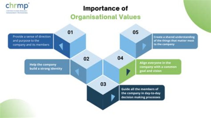 How do you implement Organisational values?