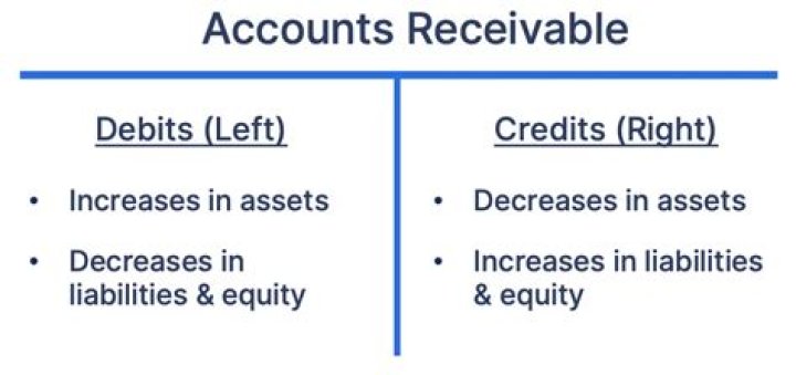 How do you increase and decrease accounts receivable?