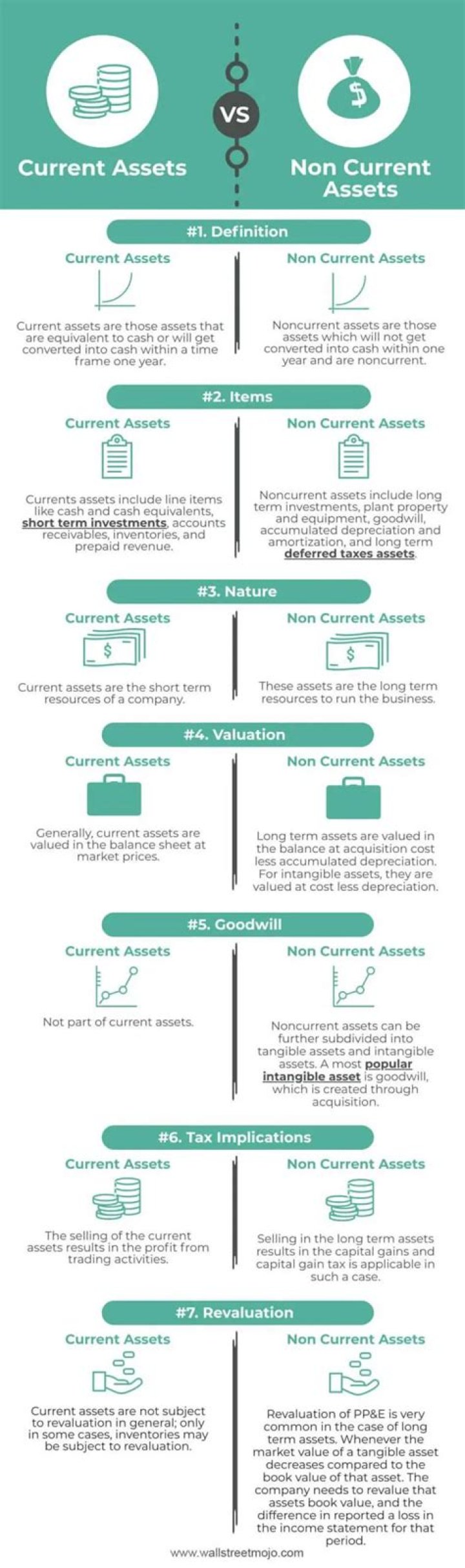 How do you know if an asset is current or noncurrent?