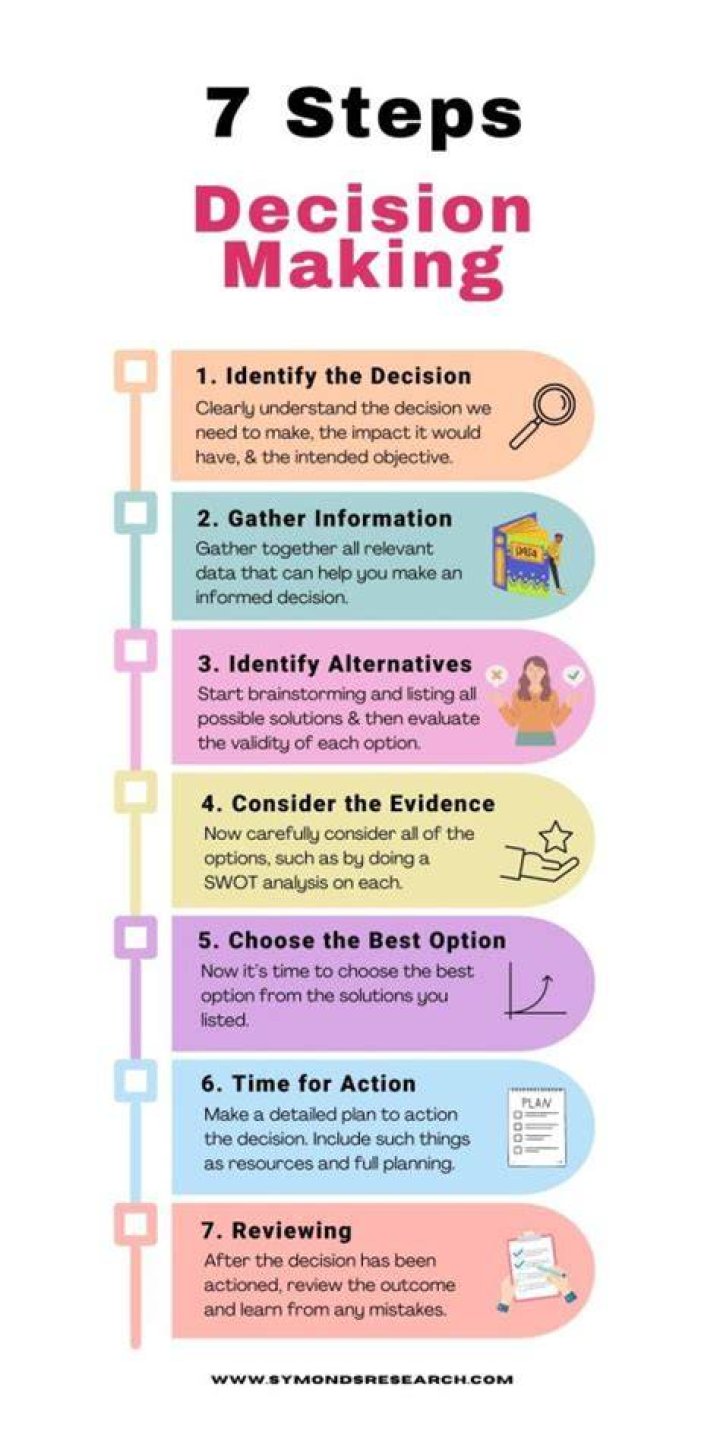 How do you make a decision checklist?
