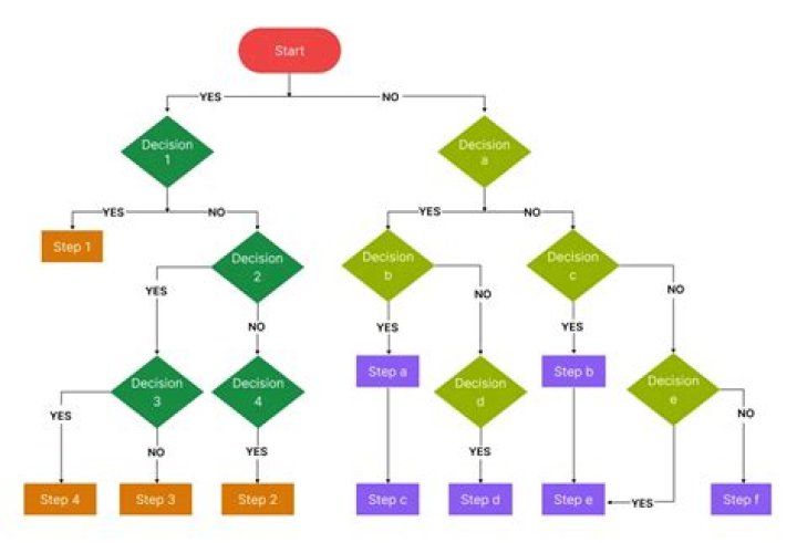 How do you make a decision tree flow chart?
