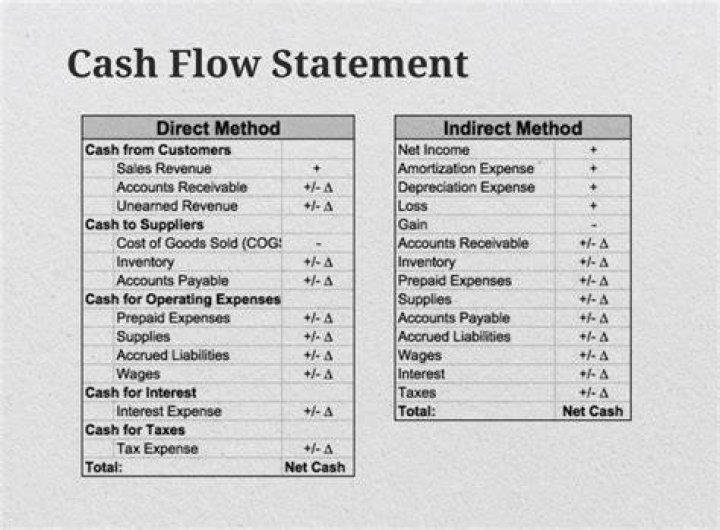 How do you prepare a statement of cash flows?
