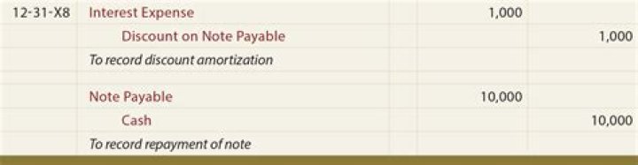 How do you record a short term note payable?