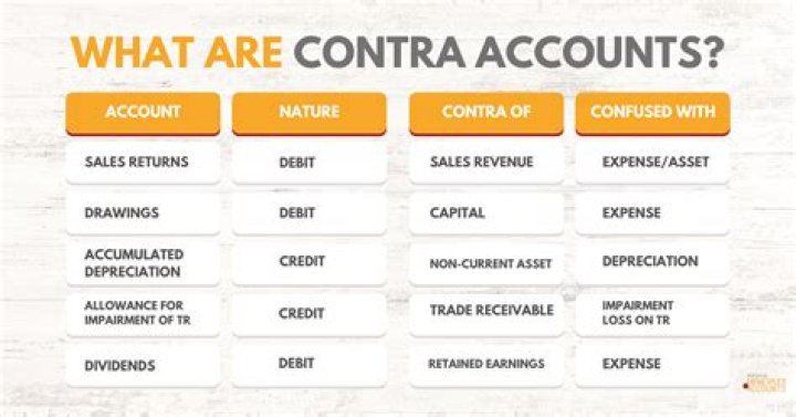 How do you record contra accounts?
