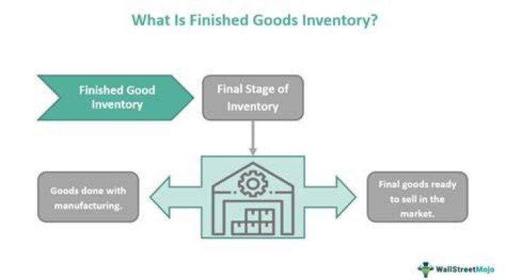 How do you record finished goods inventory?