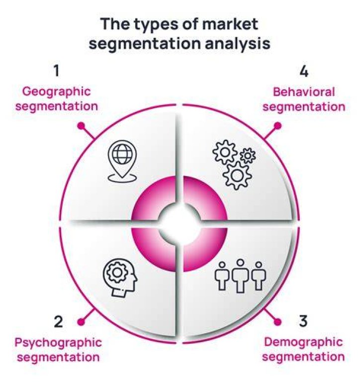How do you segment a market example?