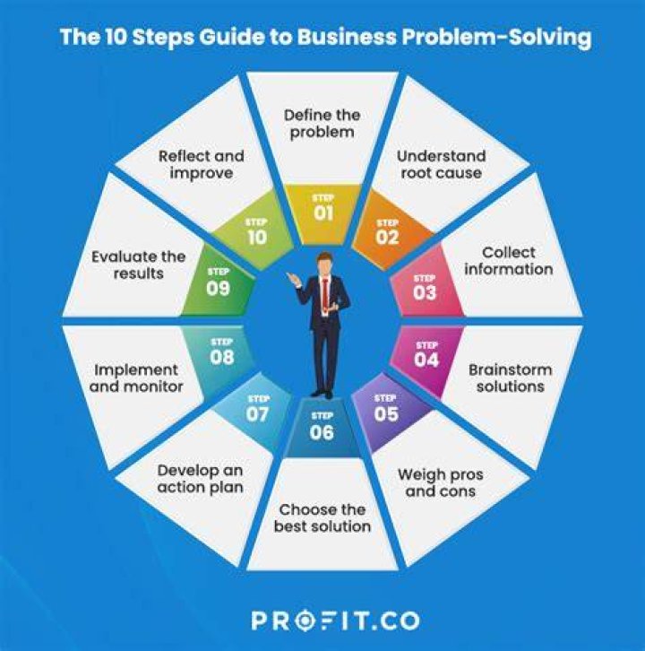 How Do You Solve problem-solving in accounting?