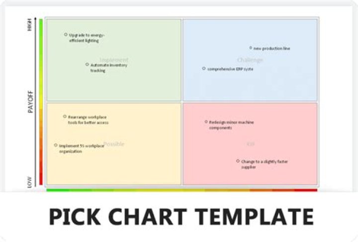 How do you use a pick chart?