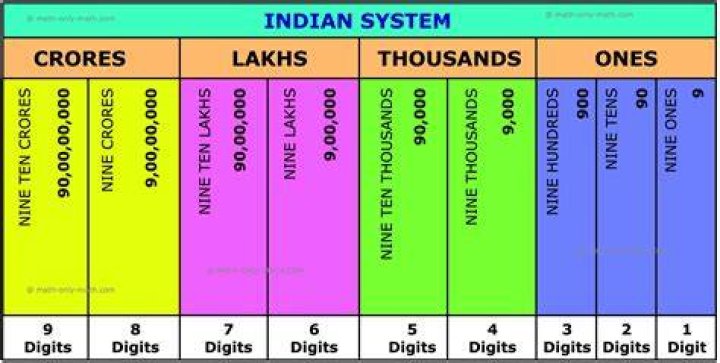 How do you write 2 crore 75 lakhs in numbers?