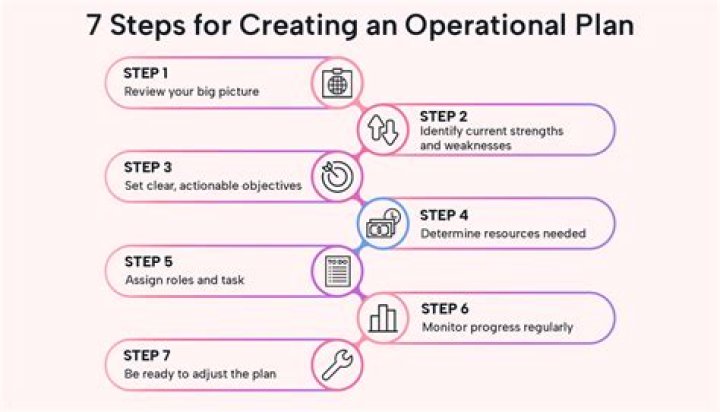 How do you write an operational plan?