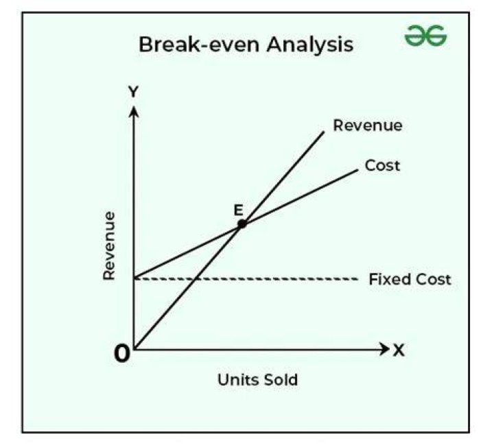 How does a company break-even?