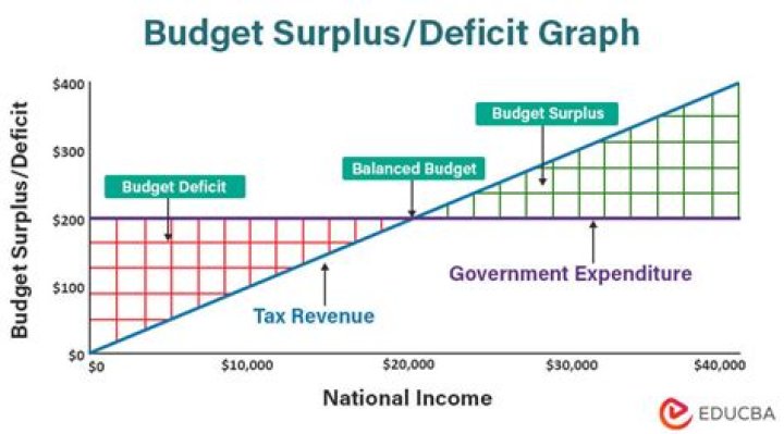 How does a government budget surplus affect the economy?