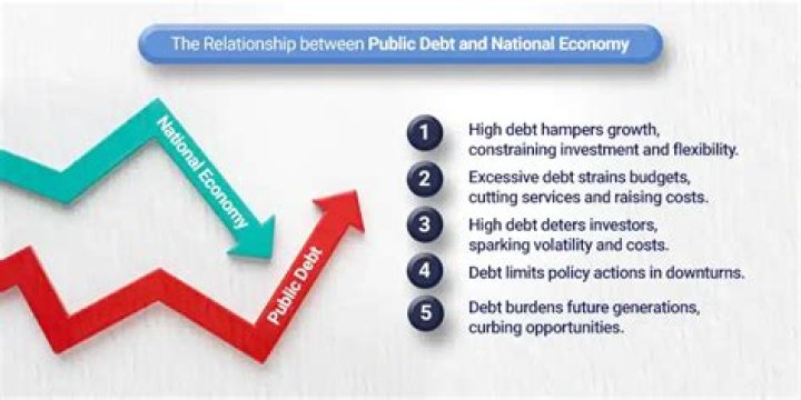 How does a high national debt affect the economy?