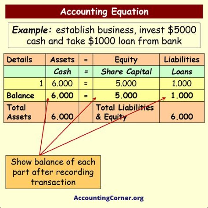 How does accounting relate to math?