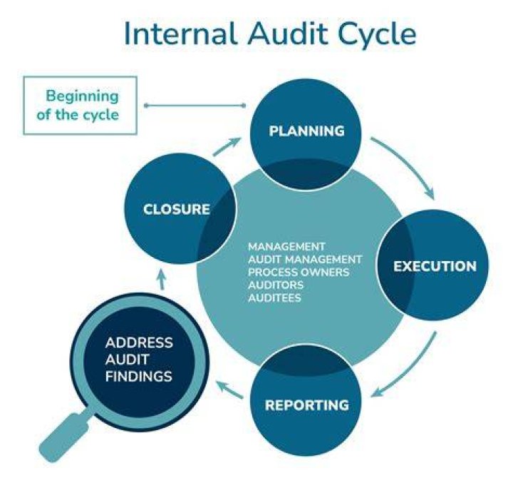 How does an internal auditor maintain independence?