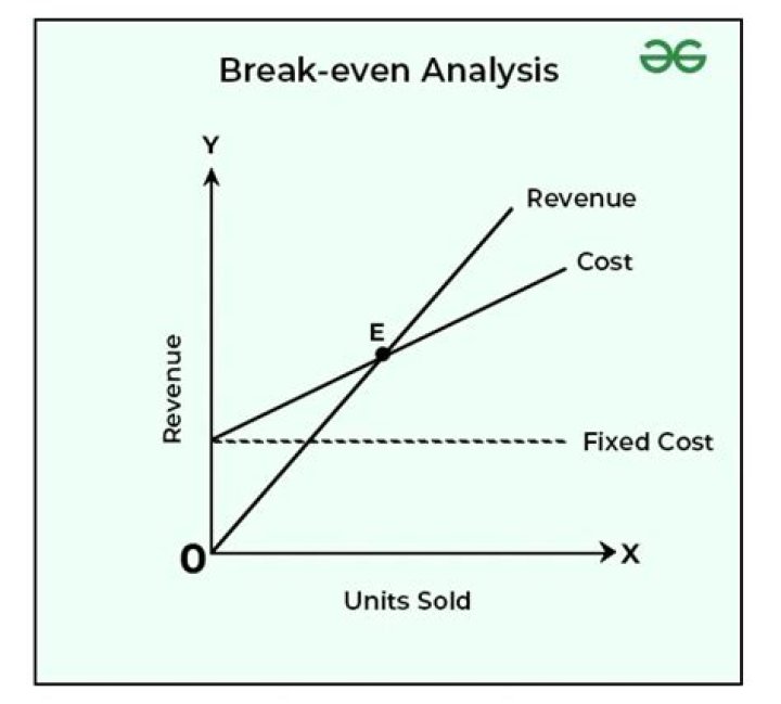 How does breakeven help the company?