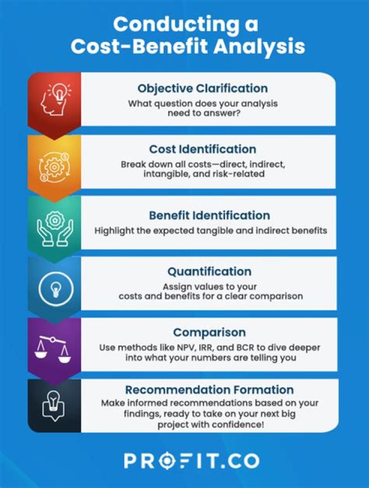 How does cost-benefit analysis help make decisions?