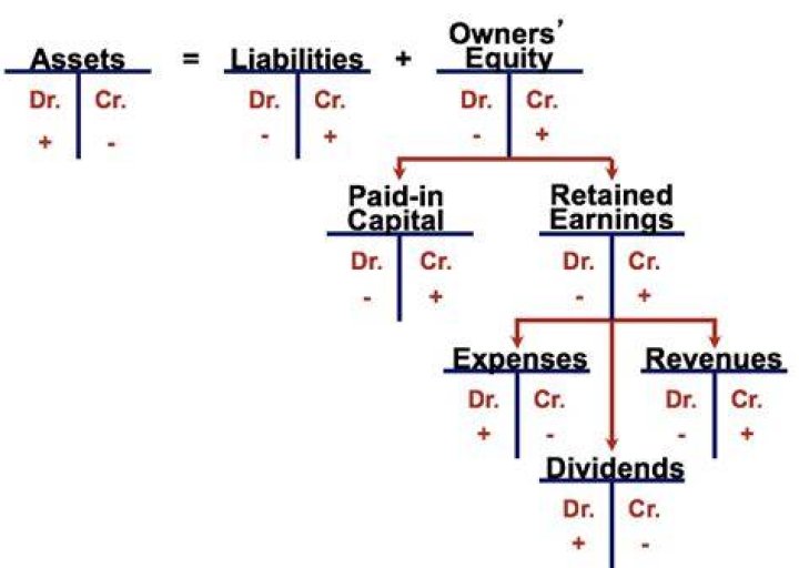 How does credit affect the accounting equation?