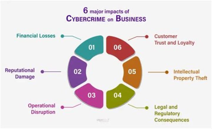How does crime impact on businesses?