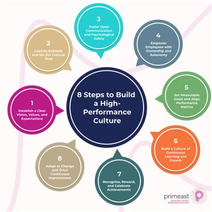 How does culture affect business performance?