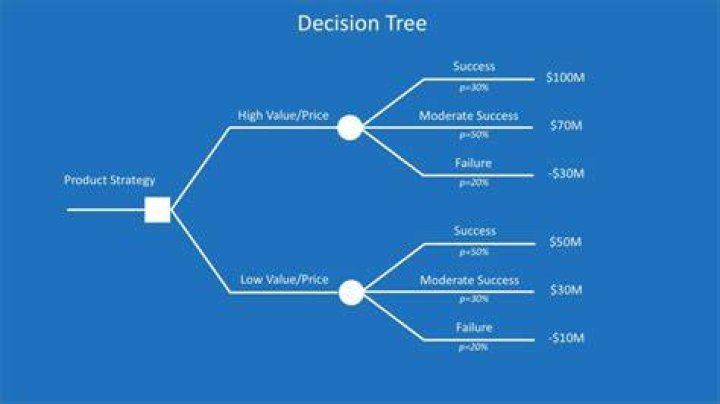 How does decision tree help in decision making?