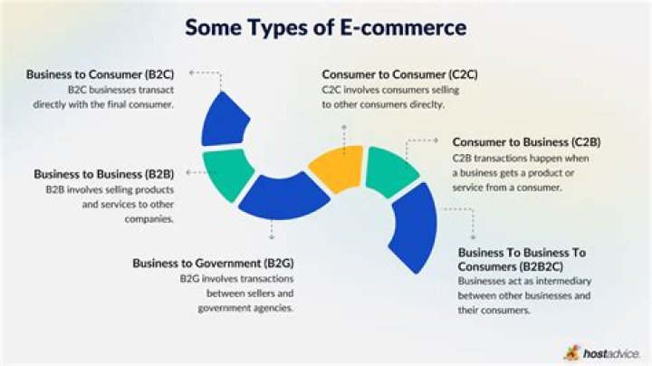 How does e-commerce affect businesses?