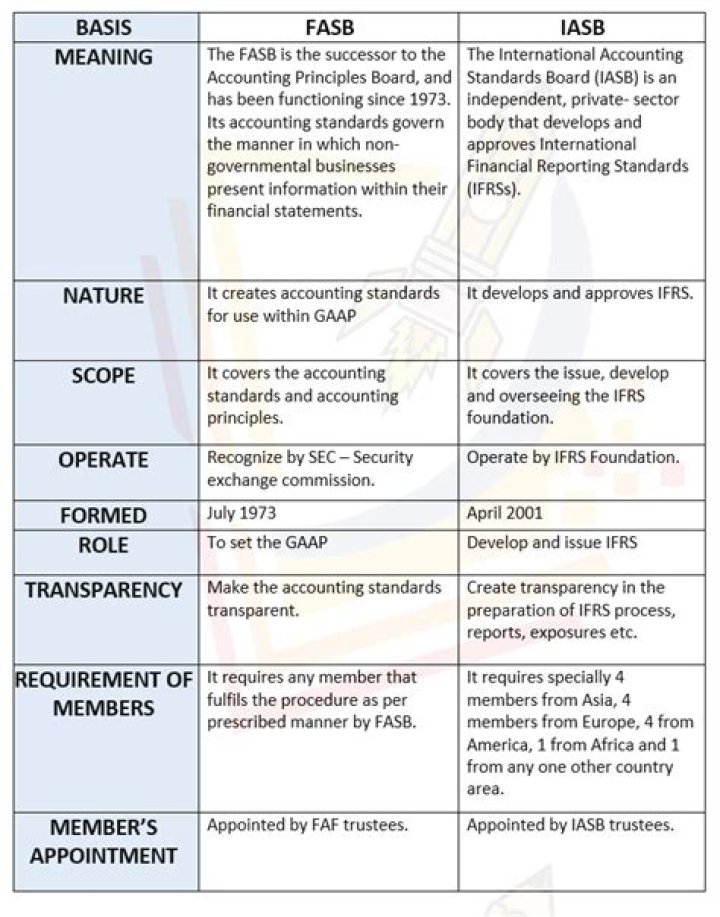 How does FASB set accounting standards?