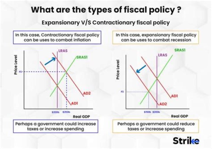 How does fiscal policy affect real estate?
