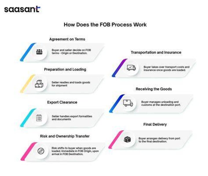 How does FOB shipping work?
