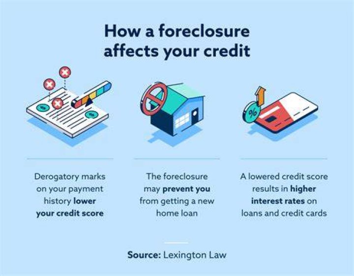 How does foreclosure work in the US?