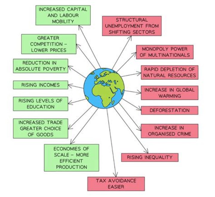 How does globalization affect finance?