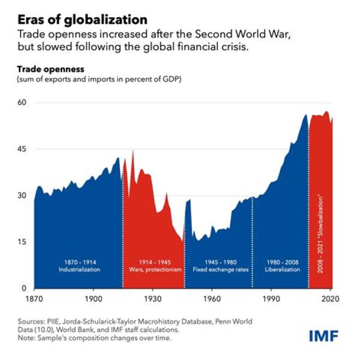 How does globalization affect inflation?