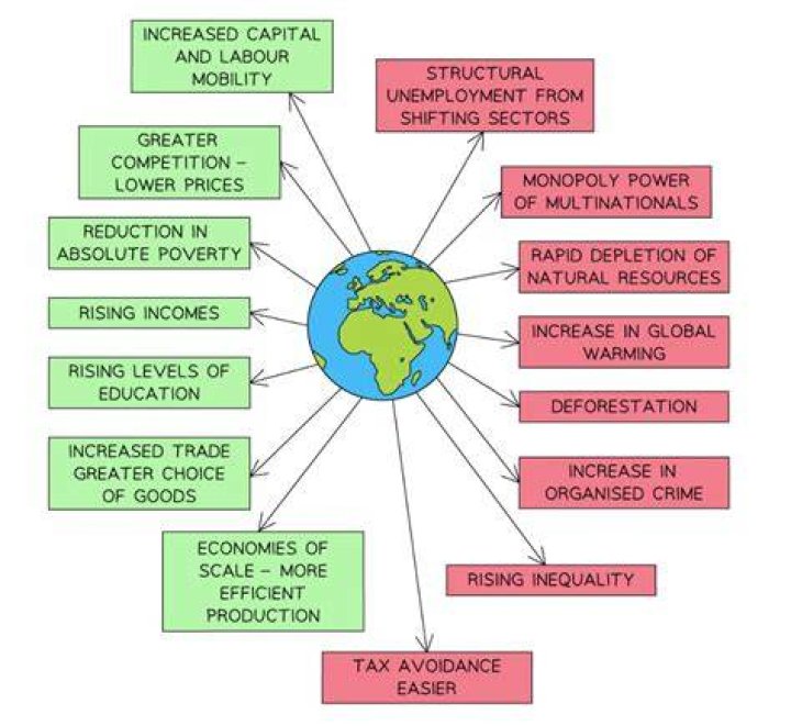 How does globalization impact the US economy?