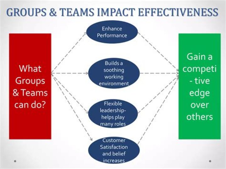 How does groups and teams impact organizational effectiveness?