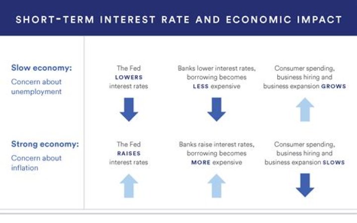 How does investment affect economic growth?
