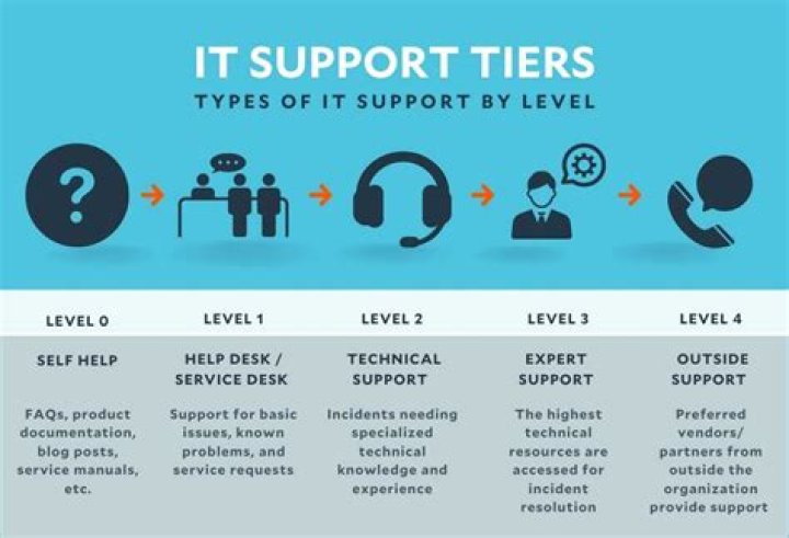 How does IT support business?