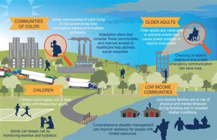 How does low income affect the environment?