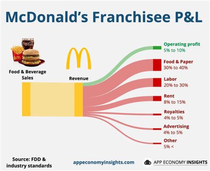 How does McDonalds differentiate themselves?